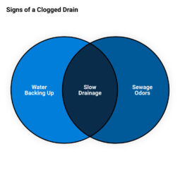Image for Unveiling the Secrets: How to Choose the Best Drain Clog Company post