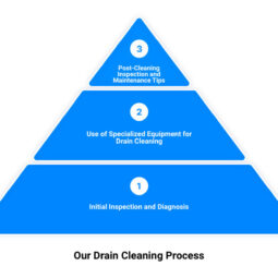 Image for Clean and Clear: Your Go-To Solution for Drain Cleaning by Expert Plumbers post