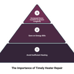 Image for Unraveling the Art of Heater Repair in Sacramento, CA post